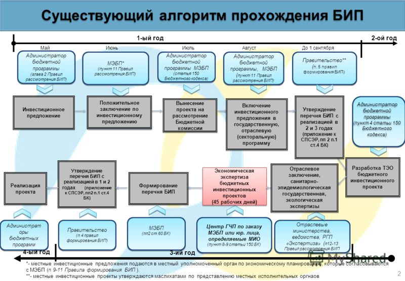 Разработка Технико Экономического Обоснования Инвестиционного Проекта - Курсовые