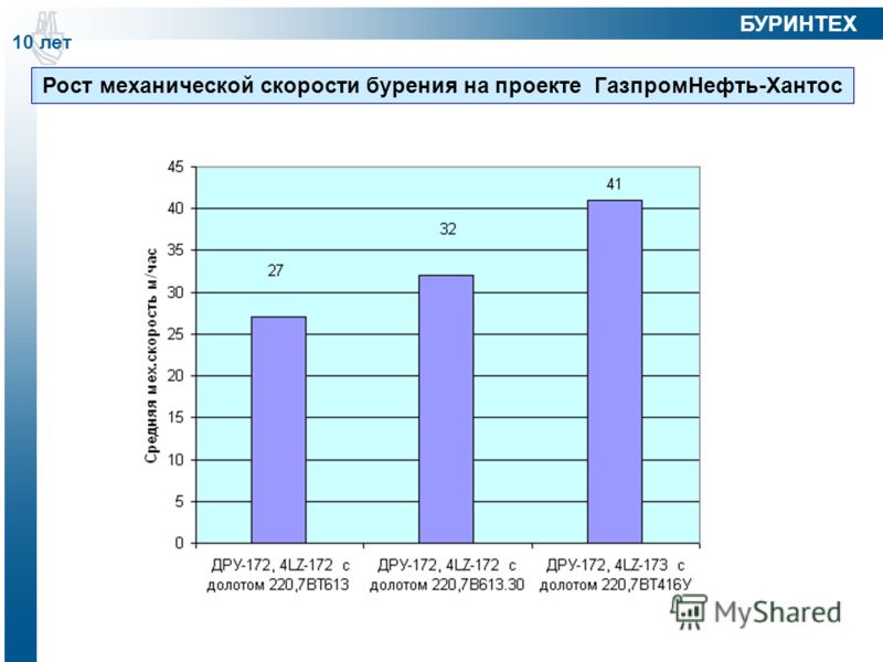 Рост механической скорости бурения на проекте ГазпромНефть-Хантос 10 лет БУРИНТЕХ