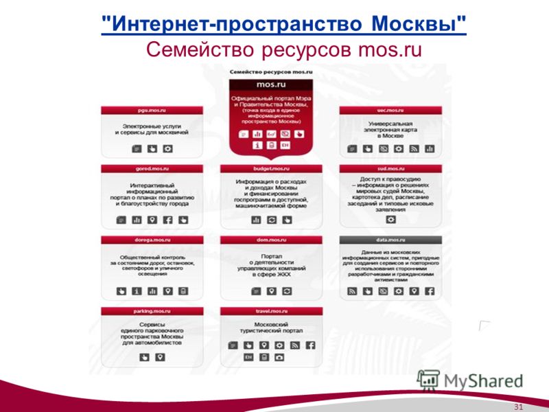 31 Интернет-пространство Москвы Интернет-пространство Москвы Семейство ресурсов mos.ru