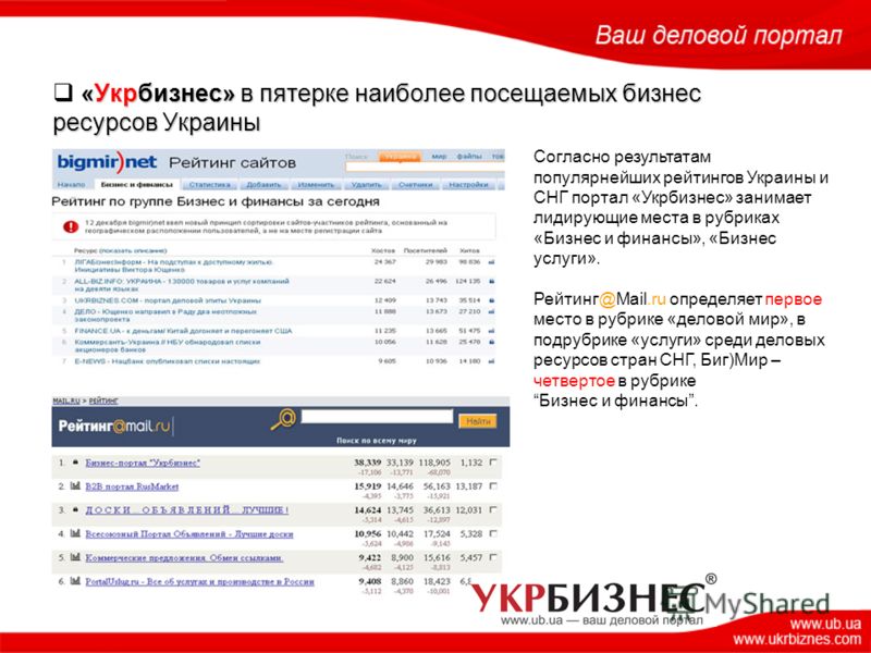Согласно результатам популярнейших рейтингов Украины и СНГ портал «Укрбизнес» занимает лидирующие места в рубриках «Бизнес и финансы», «Бизнес услуги». Рейтинг@Mail.ru определяет первое место в рубрике «деловой мир», в подрубрике «услуги» cреди делов