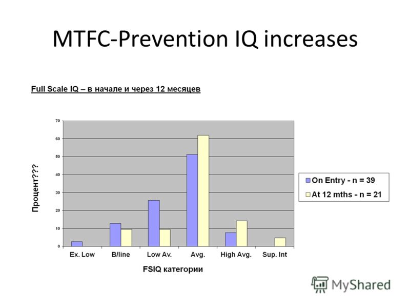 MTFC-Prevention IQ increases