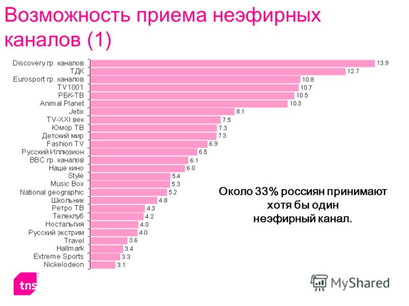Возможность приема неэфирных каналов (1) Около 33% россиян принимают хотя бы один неэфирный канал.