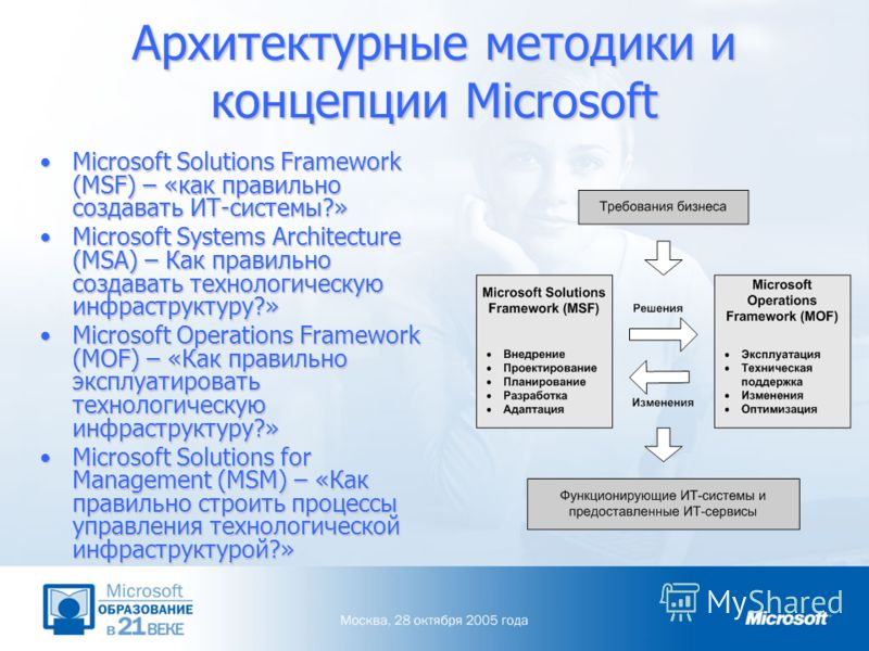 Архитектурные методики и концепции Microsoft Microsoft Solutions Framework (MSF) – «как правильно создавать ИТ-системы?»Microsoft Solutions Framework (MSF) – «как правильно создавать ИТ-системы?» Microsoft Systems Architecture (MSA) – Как правильно с