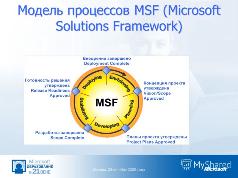 Модель процессов MSF (Microsoft Solutions Framework)