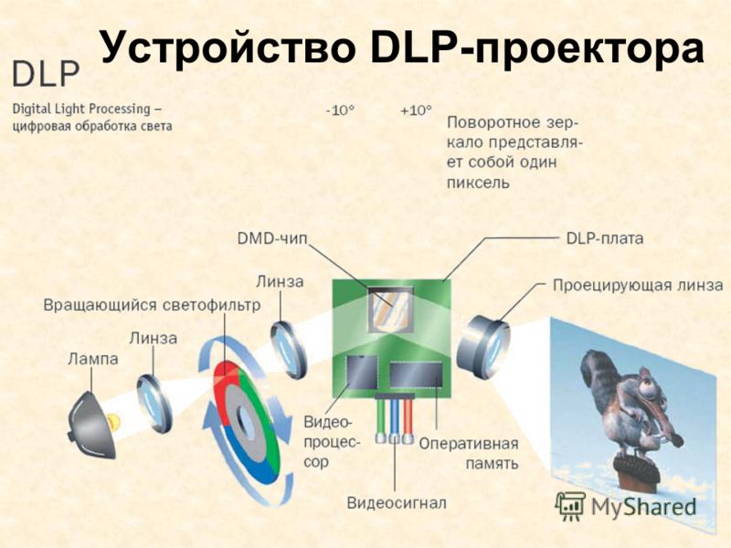 Устройство DLP-проектора
