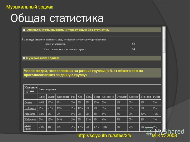 Общая статистика Музыкальный зодиак M-K © 2008 34 http://sciyouth.ru/sites/34/
