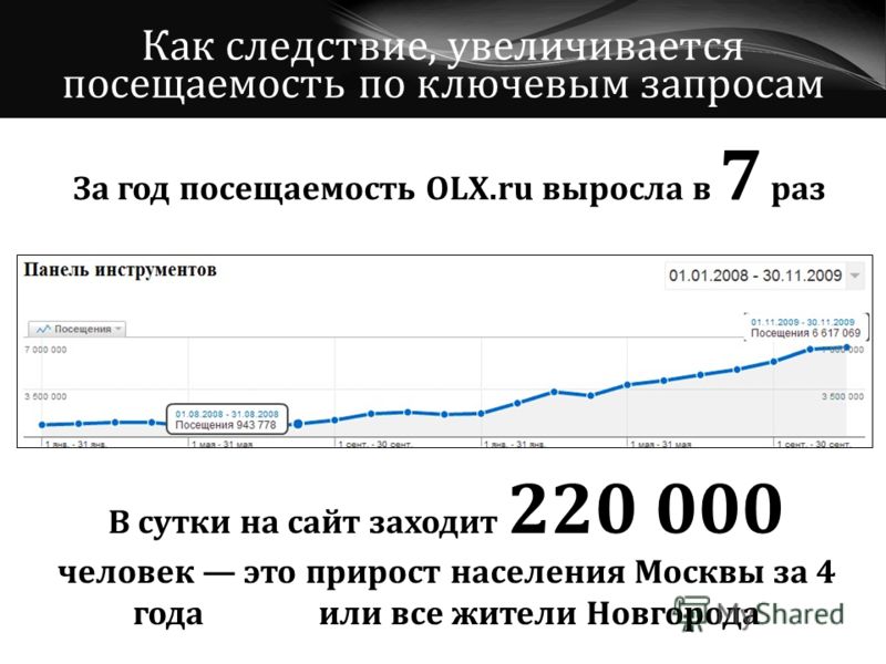 Как следствие, увеличивается посещаемость по ключевым запросам За год посещаемость OLX.ru выросла в 7 раз В сутки на сайт заходит 220 000 человек это прирост населения Москвы за 4 года или все жители Новгорода