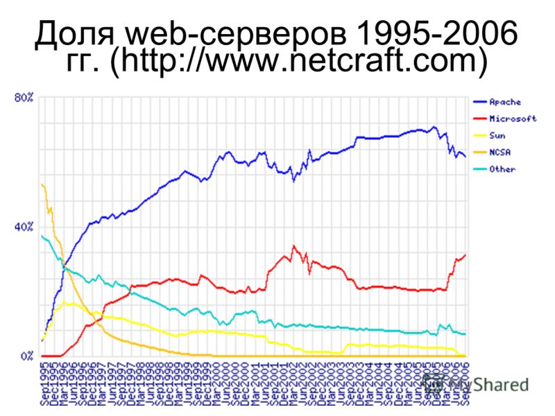 Доля web-серверов 1995-2006 гг. (http://www.netcraft.com)