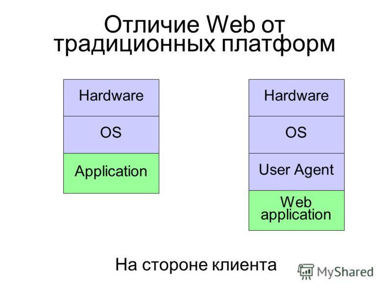 Отличие Web от традиционных платформ Hardware OS Application Hardware OS Web application User Agent На стороне клиента