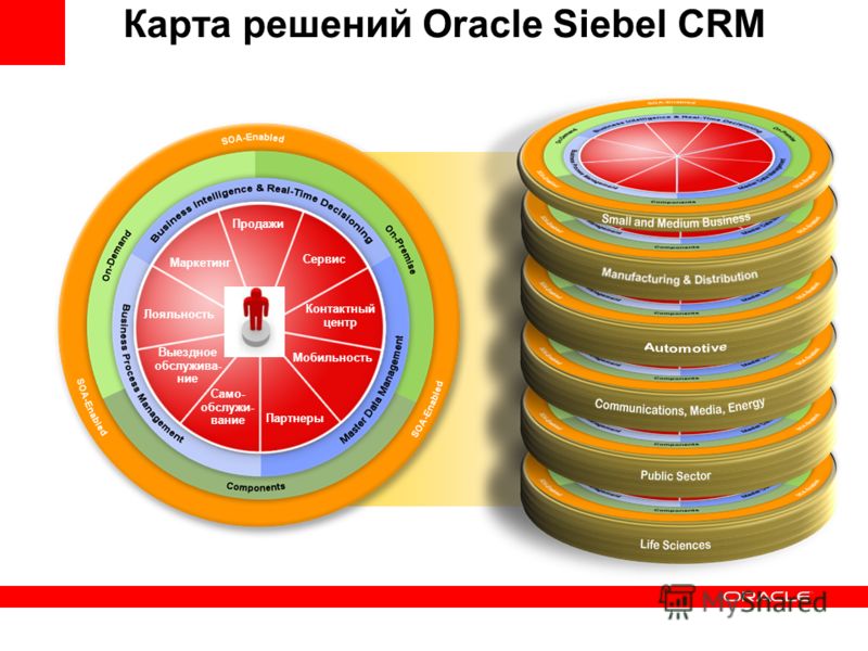 Карта решений Oracle Siebel CRM Маркетинг Продажи Само- обслужи- вание Партнеры Сервис Лояльность Мобильность Контактный центр Выездное обслужива- ние