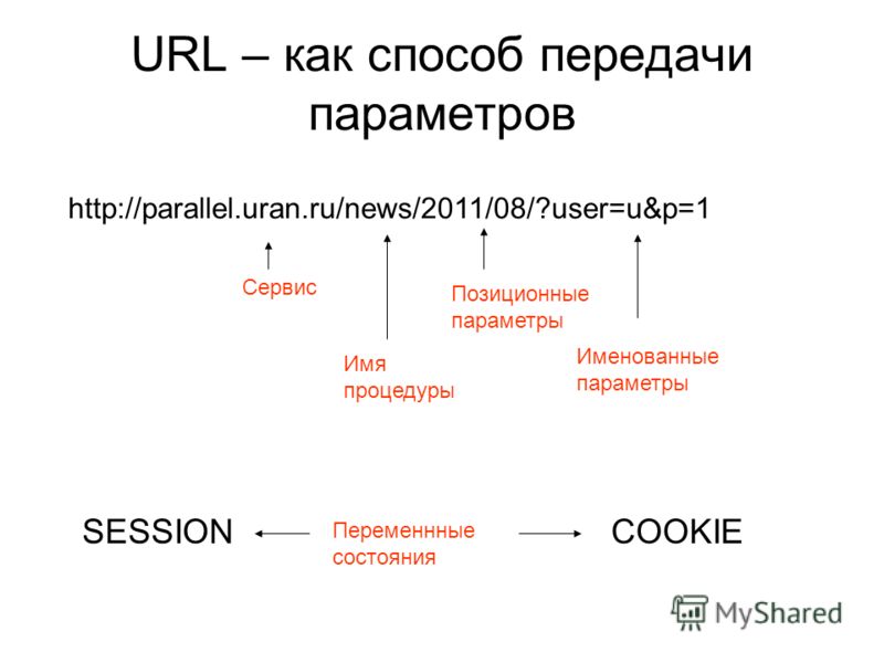 URL – как способ передачи параметров http://parallel.uran.ru/news/2011/08/?user=u&p=1 Сервис Имя процедуры Позиционные параметры Именованные параметры SESSIONCOOKIE Переменнные состояния