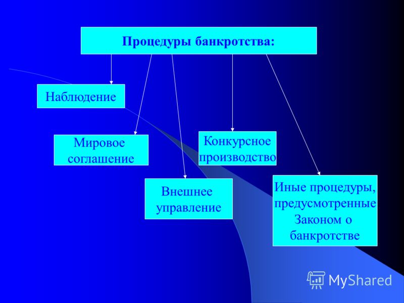 закон о банкротстве предусматривает процедуры вопрос