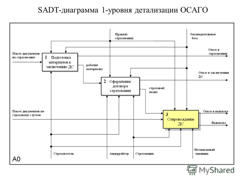 Диаграмма было стало как сделать