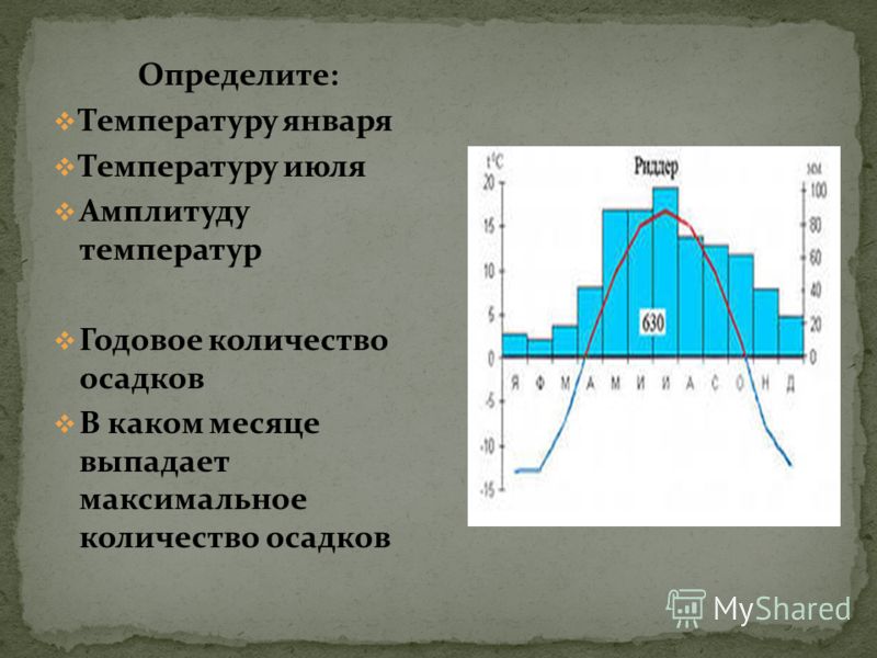 Как определить амплитуду температур по графику