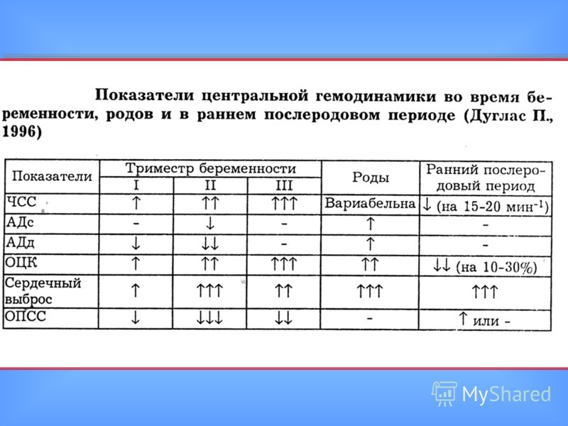 Ведение беременных при сердечно-сосудистой патологии