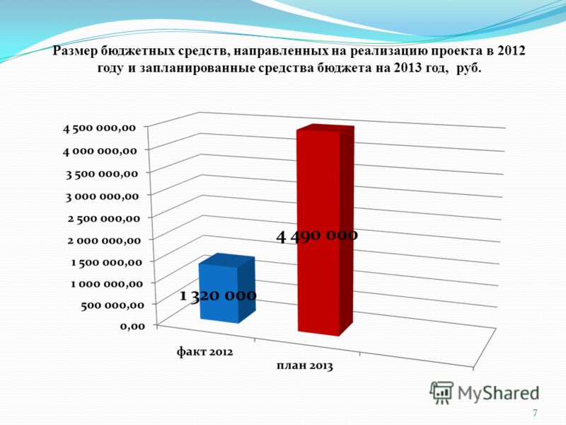 7 Размер бюджетных средств, направленных на реализацию проекта в 2012 году и запланированные средства бюджета на 2013 год, руб.