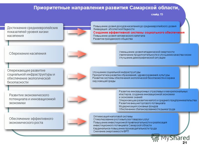 Проект социально экономического развития самарской области