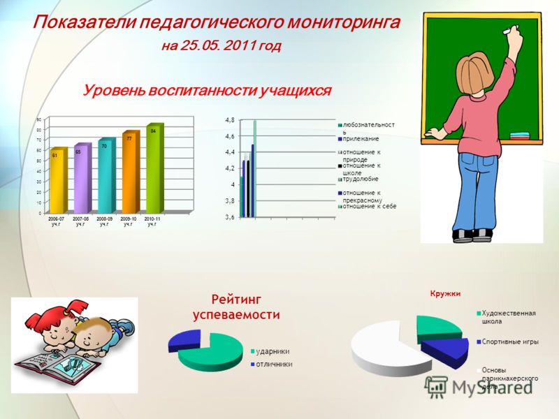 Показатели педагогического мониторинга на 25.05. 2011 год Уровень воспитанности учащихся