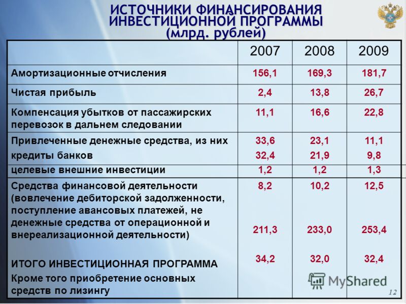 Анализ финансирования инвестиционных проектов. Инвестиционный анализ Анализ источников финансирования инвестиционных проектов Анализ источников финансирования инвестиционных проектов Анализ источников финансирования инвестиционных проектов Амортизационные отчисления инвестиционных проектов
