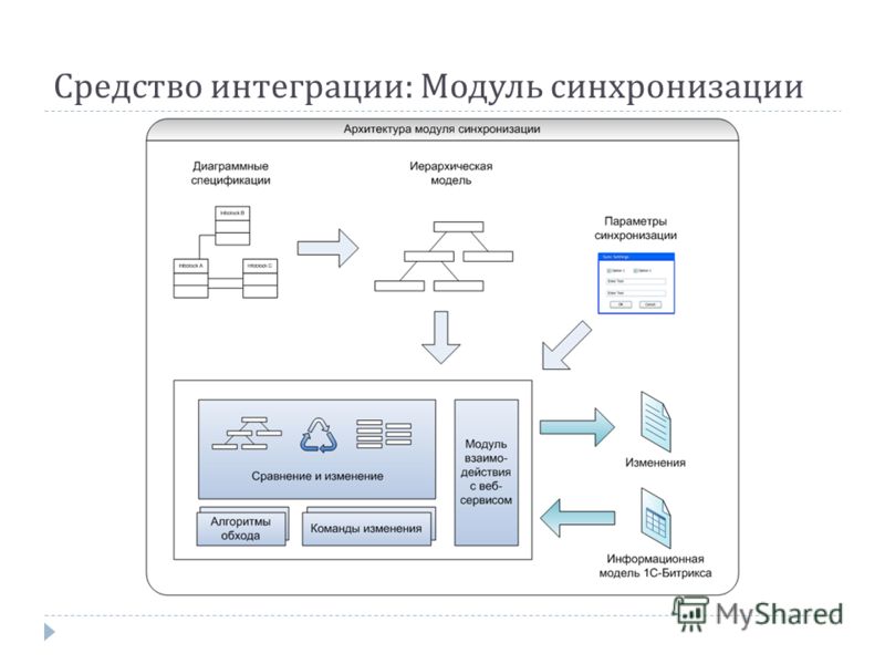 Интеграция модулей в проект