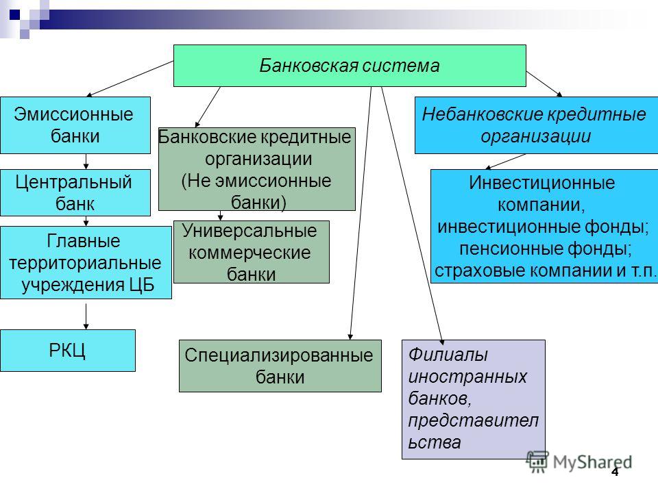 Реферат: Банковская система России и ее организация