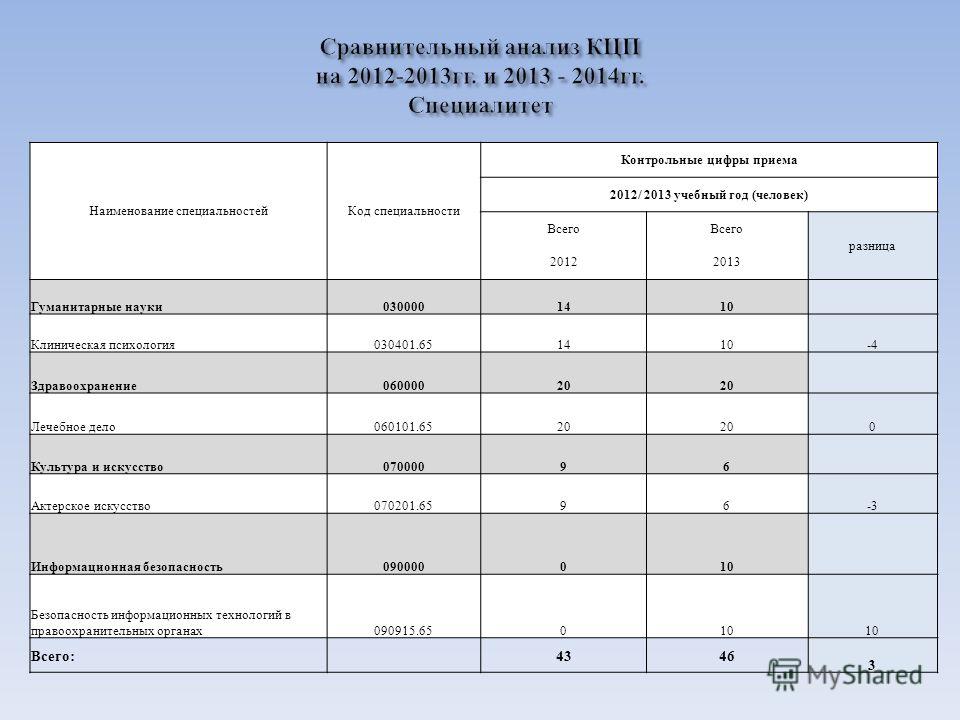 Публичный конкурс контрольные цифры приема Публичный конкурс контрольные цифры приема
