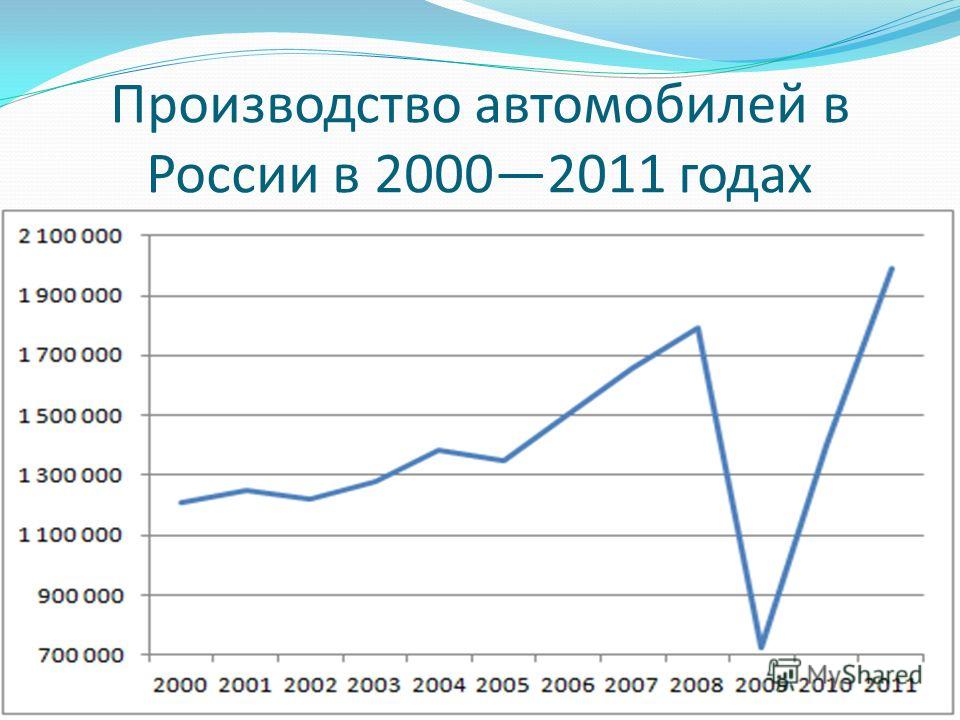 Производство автомобилей в России в 20002011 годах