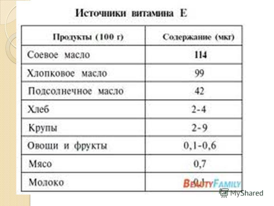 В каких продуктах содержится витамин е таблица