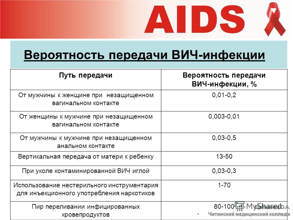 Можно Заразиться Спидом Оральным Сексом