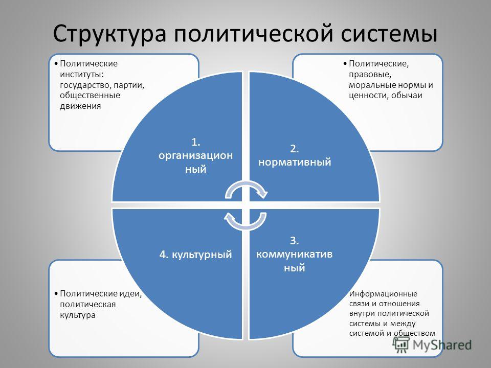 схема политической системы общества