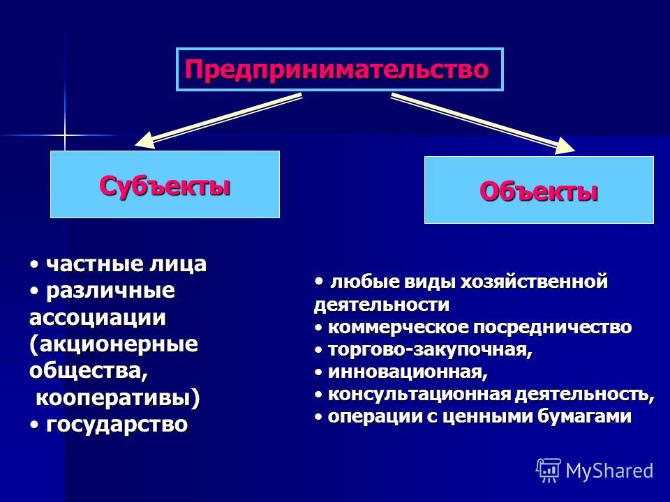 Виды объектов предпринимательских отношений Виды объектов предпринимательских отношений