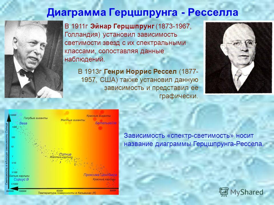 Диаграмма Герцшпрунга - Ресселла В 1911г Эйнар Герцшпрунг (1873-1967, Голландия) установил зависимость светимости звезд с их спектральными классами, сопоставляя данные наблюдений. В 1913г Генри Норрис Рессел (1877- 1957, США) также установил данную з
