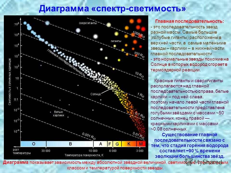 Диаграмма «спектр-светимость» Главная последовательность: - это последовательность звезд разной массы. Самые большие (голубые гиганты) расположены в верхней части, а самые маленькие звезды – карлики – в нижней части главной последовательности - это н