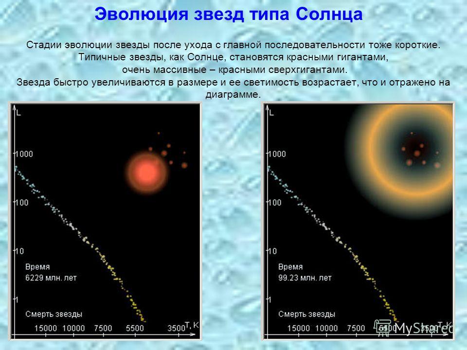 Стадии эволюции звезды после ухода с главной последовательности тоже короткие. Типичные звезды, как Солнце, становятся красными гигантами, очень массивные – красными сверхгигантами. Звезда быстро увеличиваются в размере и ее светимость возрастает, чт