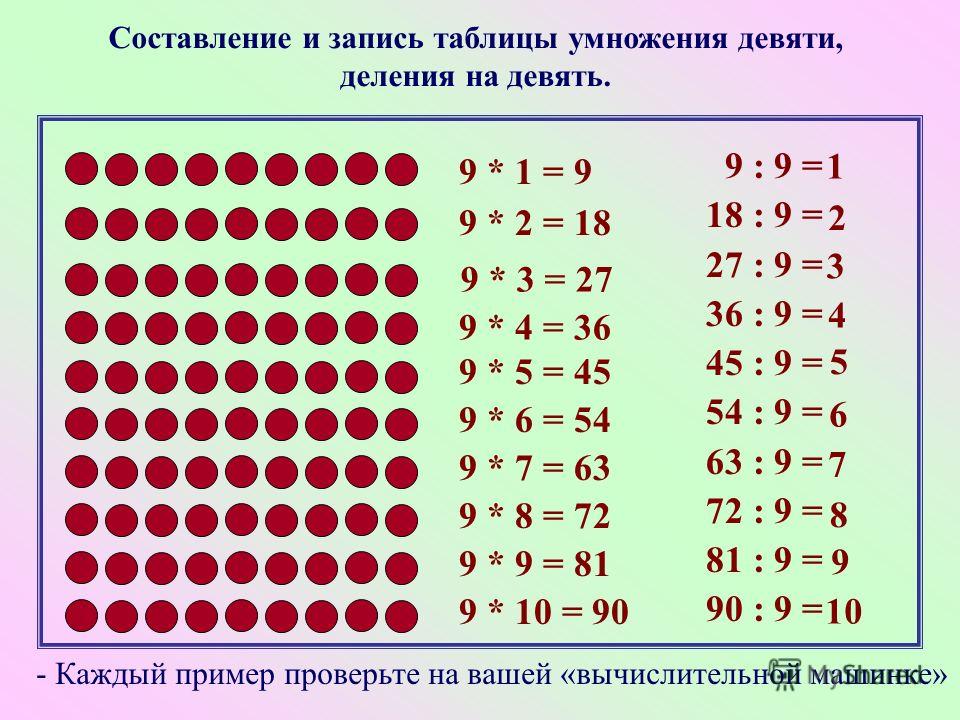 Конспект урока по математике таблица умножения и деления числа