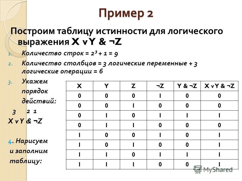 Пример 2 Построим таблицу истинности для логического выражения X v Y & ¬Z 1. Количество строк = 2³ + 1 = 9 2. Количество столбцов = 3 логические переменные + 3 логические операции = 6 3. Укажем порядок действий : 3 2 1 X v Y & ¬Z 4. Нарисуем и заполн