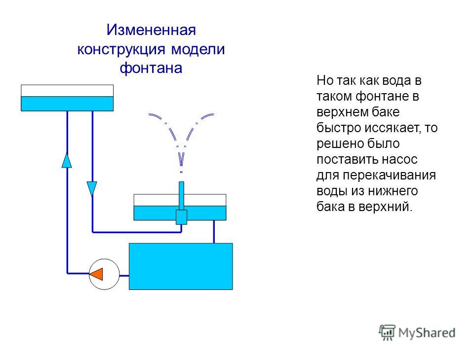 Фонтана своими руками по физики Фонтана своими руками по физики