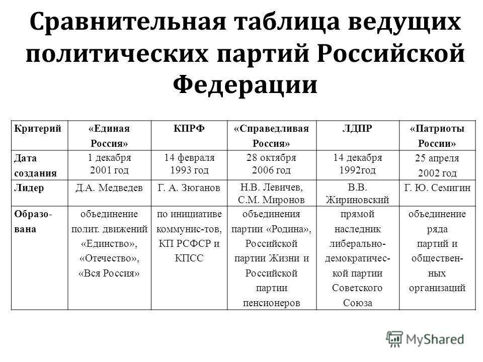 Таблица по истории россии 9 класс таблица государственная дума