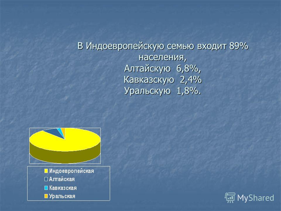 В Индоевропейскую семью входит 89% населения, Алтайскую 6,8%, Кавказскую 2,4% Уральскую 1,8%.