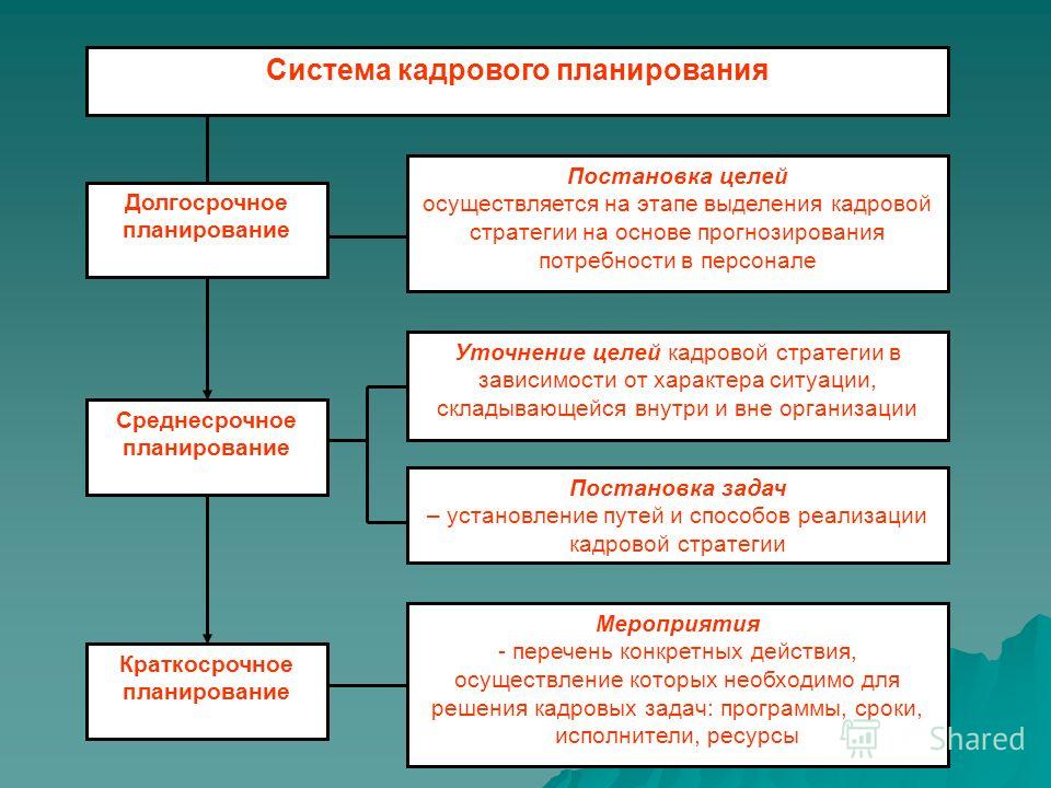 Кадровое планирование и его значение Кадровое планирование и его значение