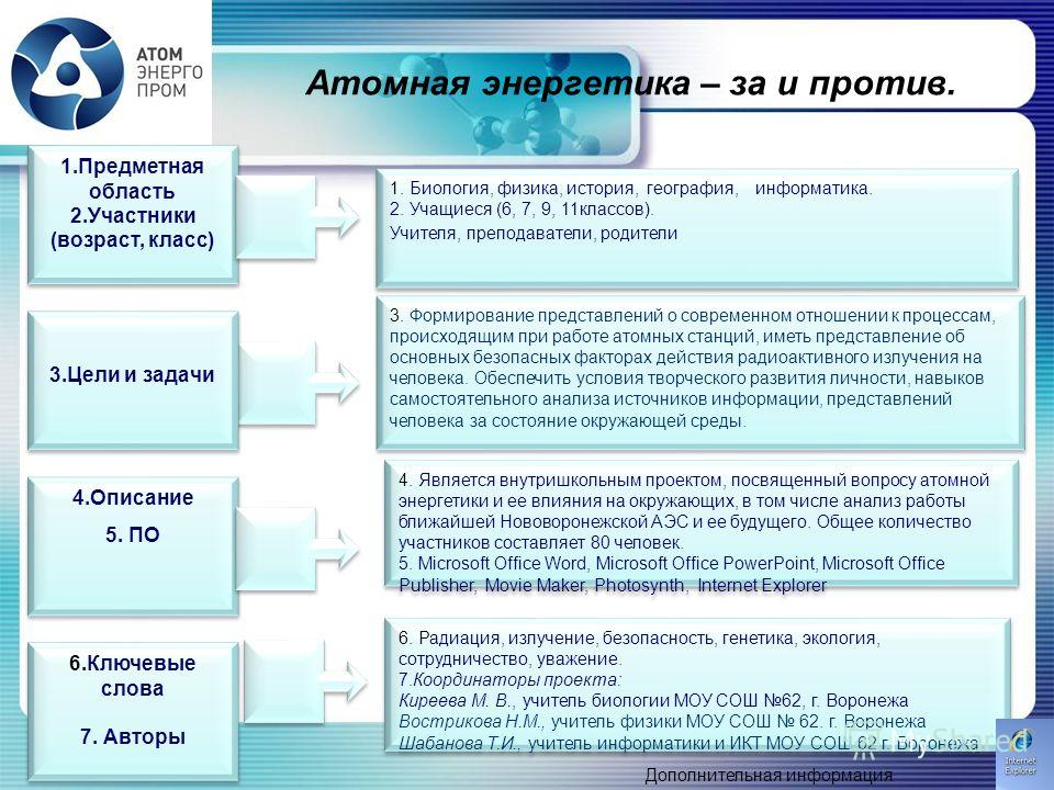 Атомная энергетика – за и против. 1. Биология, физика, история, география, информатика. 2. Учащиеся (6, 7, 9, 11классов). Учителя, преподаватели, родители 1. Биология, физика, история, география, информатика. 2. Учащиеся (6, 7, 9, 11классов). Учителя