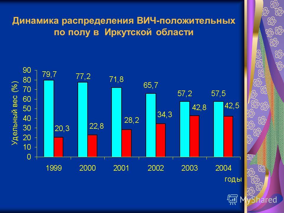 Динамика распределения ВИЧ-положительных по полу в Иркутской области