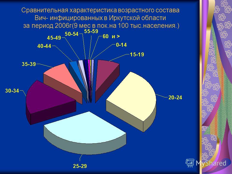 Сравнительная характеристика возрастного состава Вич- инфицированных в Иркутской области за период 2006г(9 мес в пок.на 100 тыс.населения.)