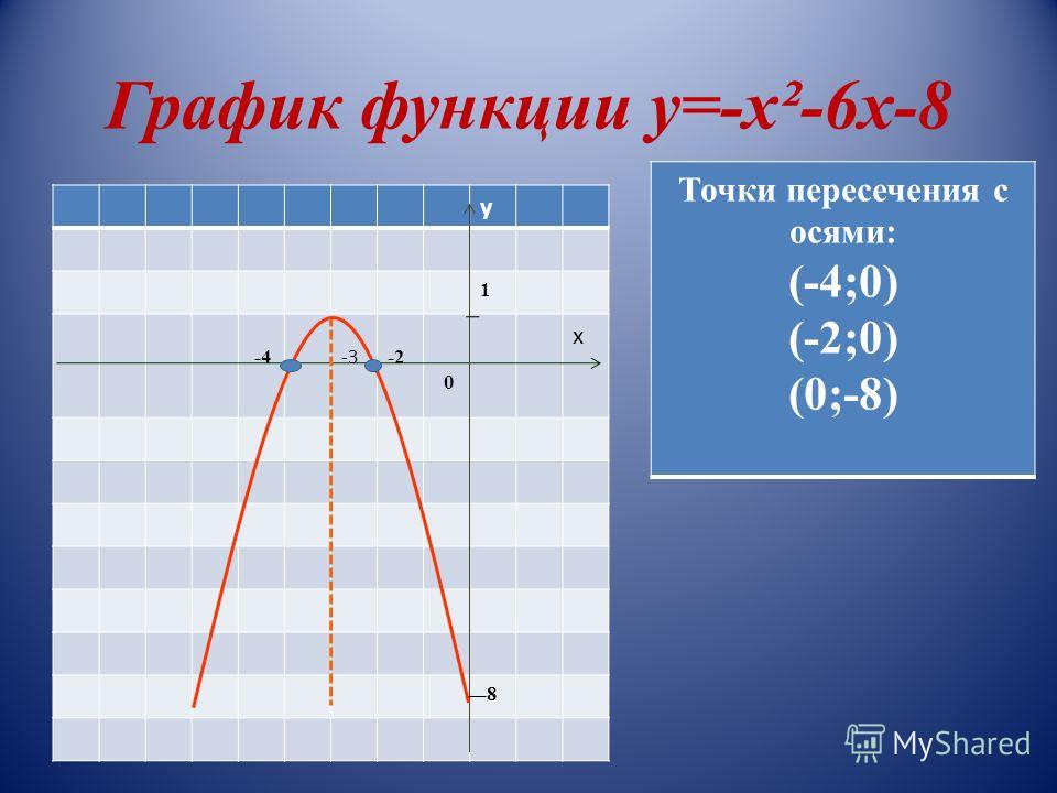 График функции у=-х²-6х-8 у 1 -4 -3 -2 0 х -8 Точки пересечения с осями: (-4;0) (-2;0) (0;-8)