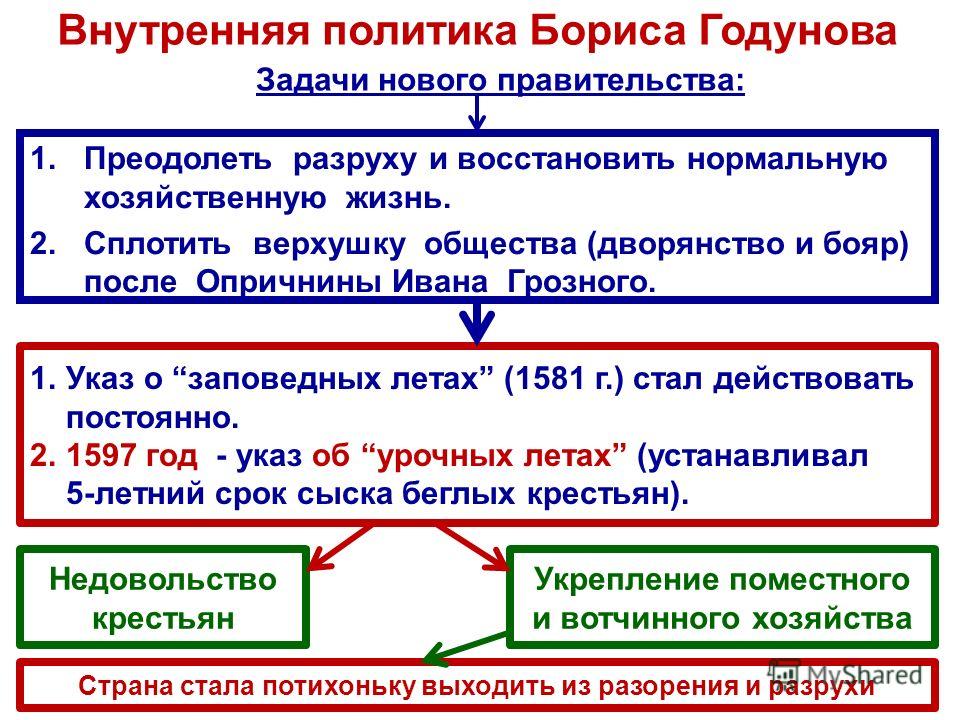 История россии 7 класс данилов а а таблица политика лжедмитрия