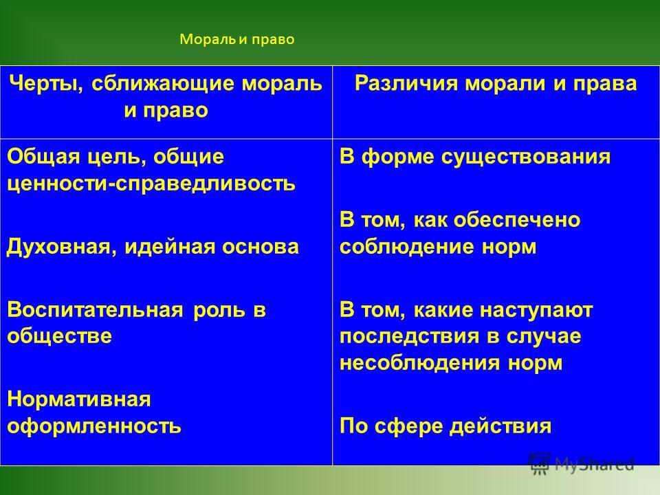 Что сближает право и мораль находится