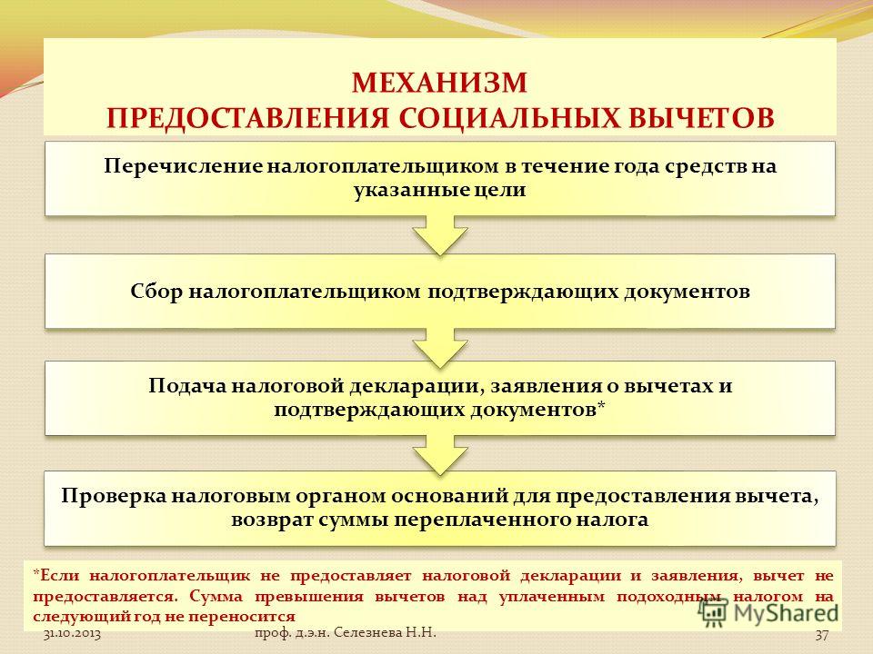 Вычет на лечение зародителей какие документы нужны какому-то