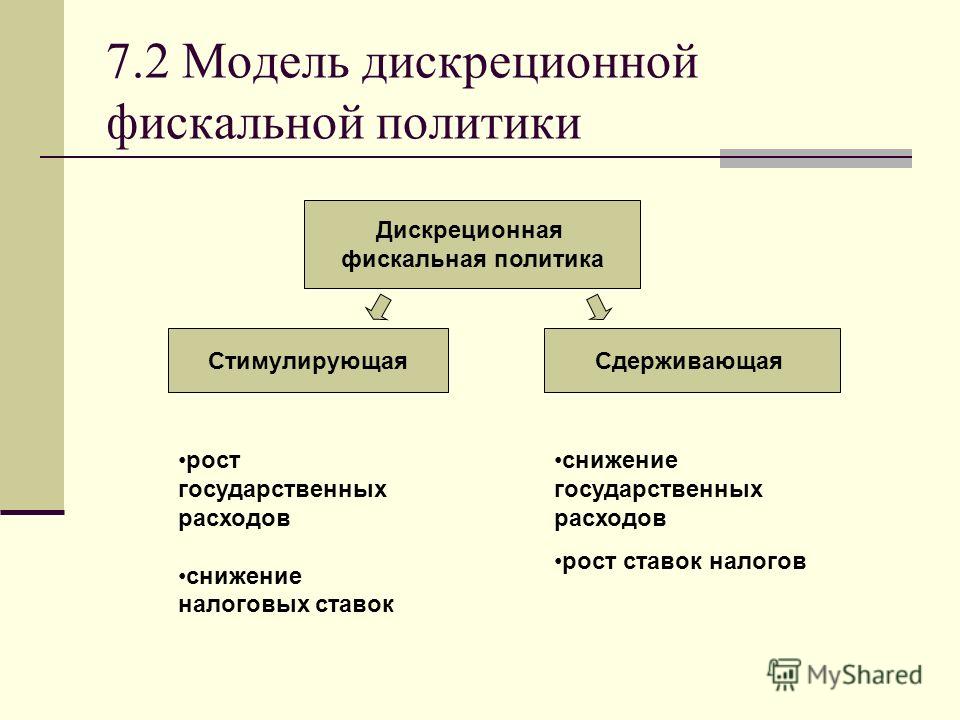 Дискреционная Фискальная Политика Это