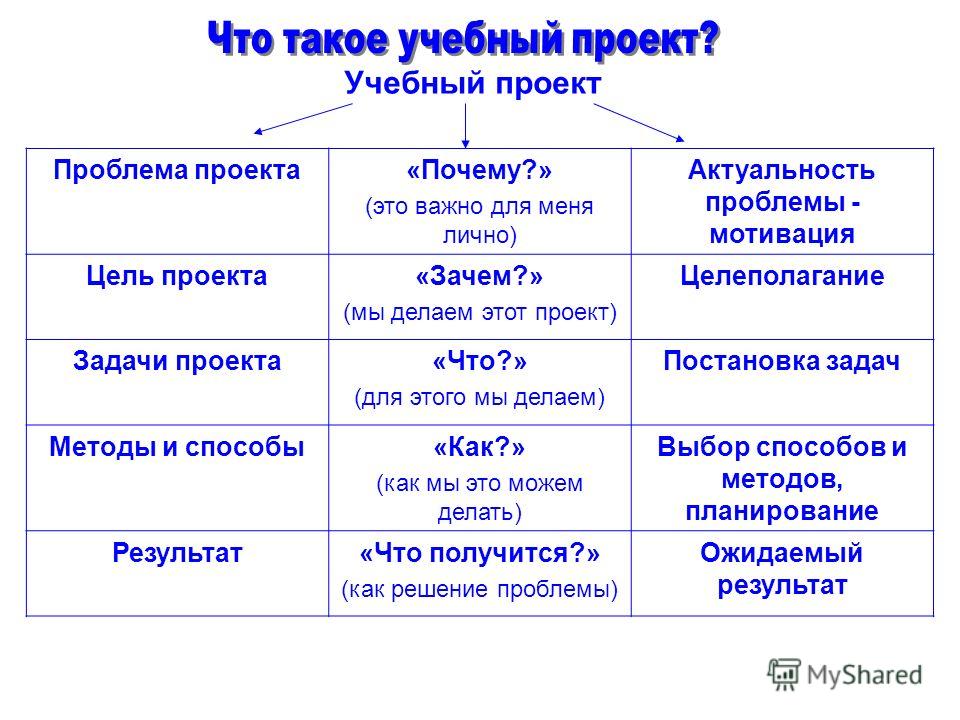 Как сделать проект учебный Как сделать проект учебный