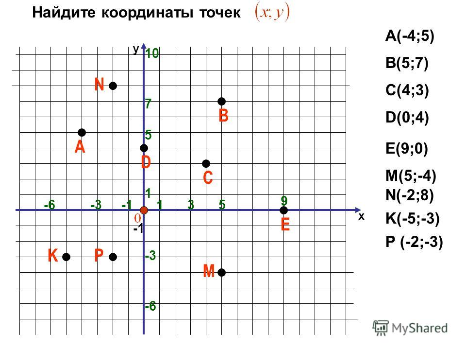 х y А 1 ЕВСD -6 1 5 Найдите координаты точек А(-4;5) В(5;7) С(4;3) D(0;4) Е(9;0) M K N 5 P -6 M(5;-4) N(-2;8) K(-5;-3) P (-2;-3) 9 -3 7 3 10